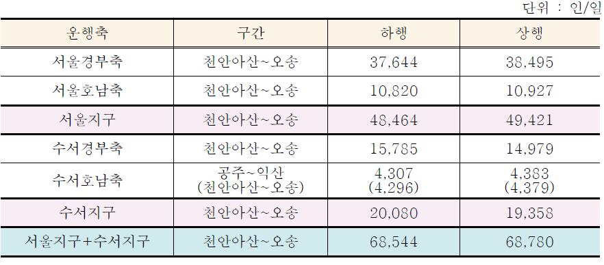 2018년 운행축별 최대재차인원