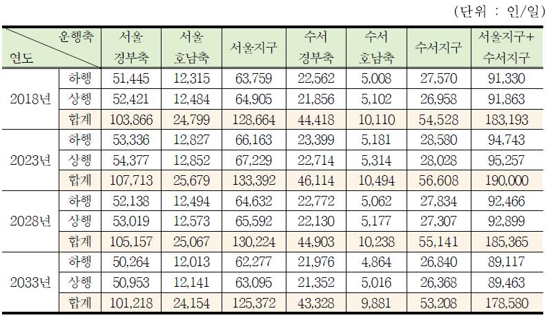 KTX 중장기 수요예측