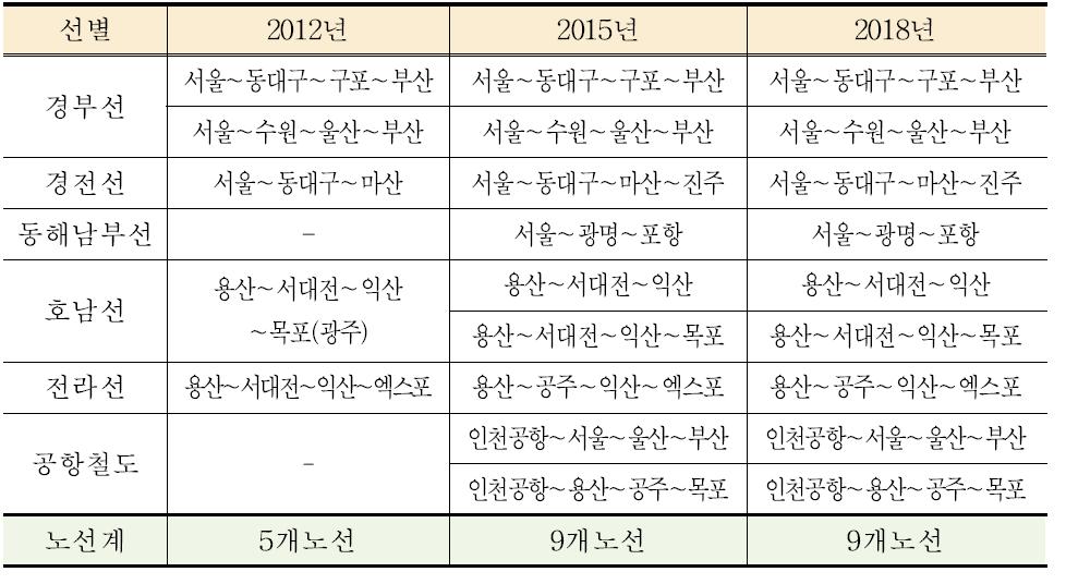 KTX 직결 노선