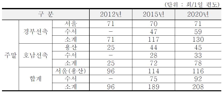 중장기 노선별 열차운행 횟수