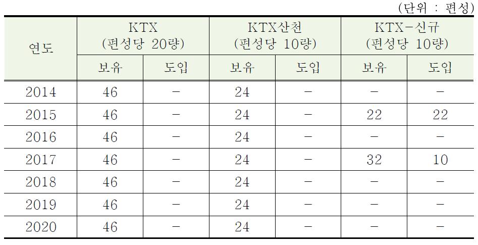 중장기 차량 보유 계획