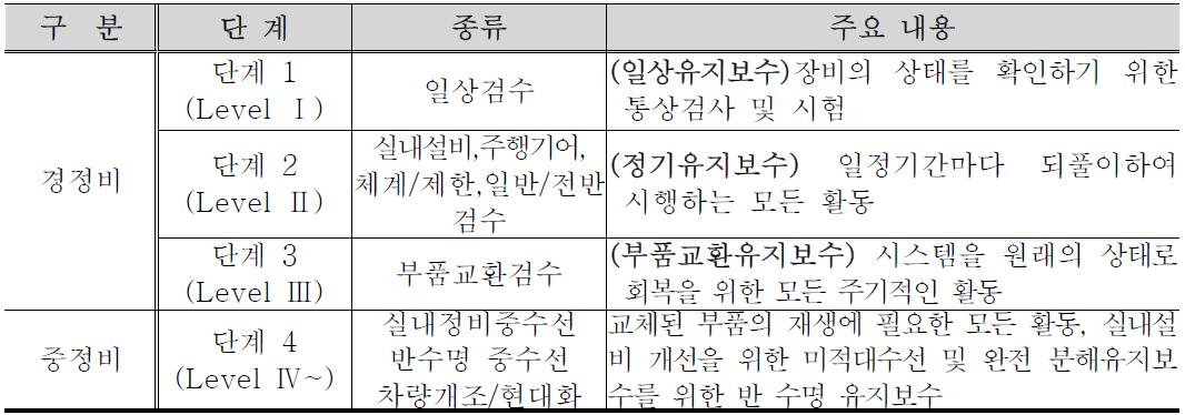 유지보수 단계