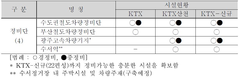 고속차량 정비기지