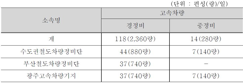 경정비/중정비 시설규모