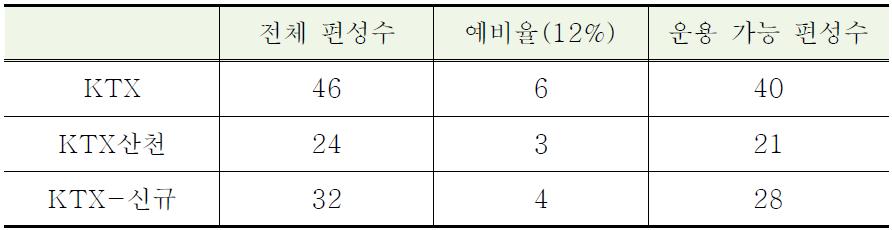 2017년 이후 운용가능 편성수