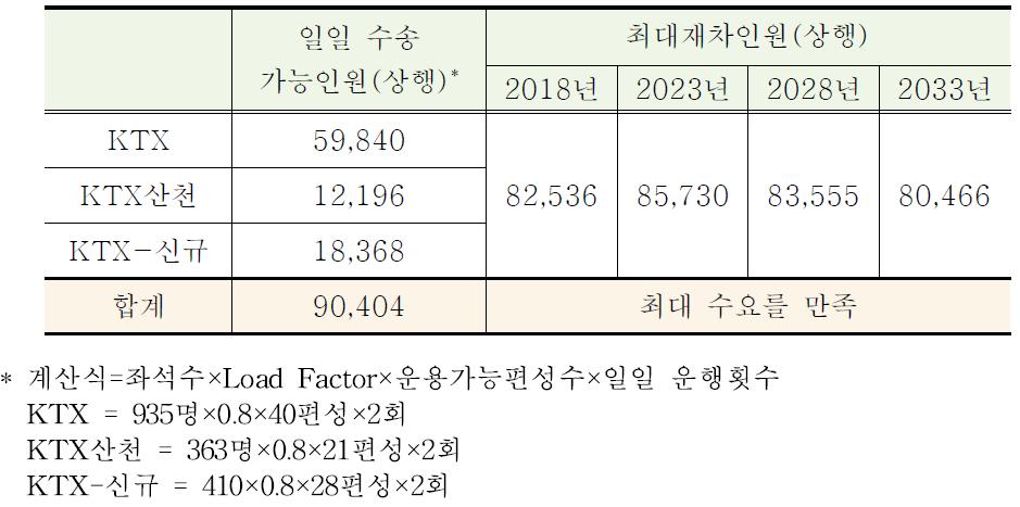 Load Factor=0.8인 경우