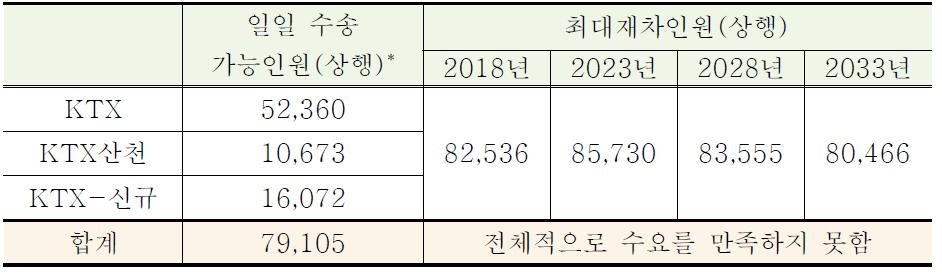 Load Factor=0.70인 경우