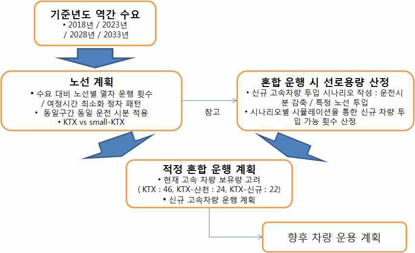 분석 체계