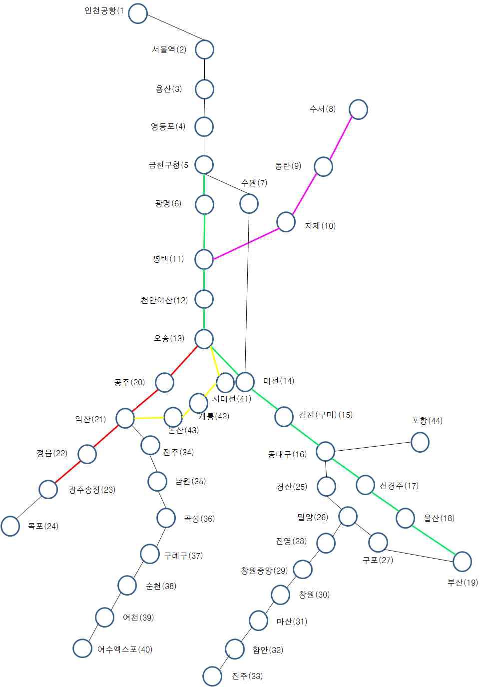 고속철도 구간