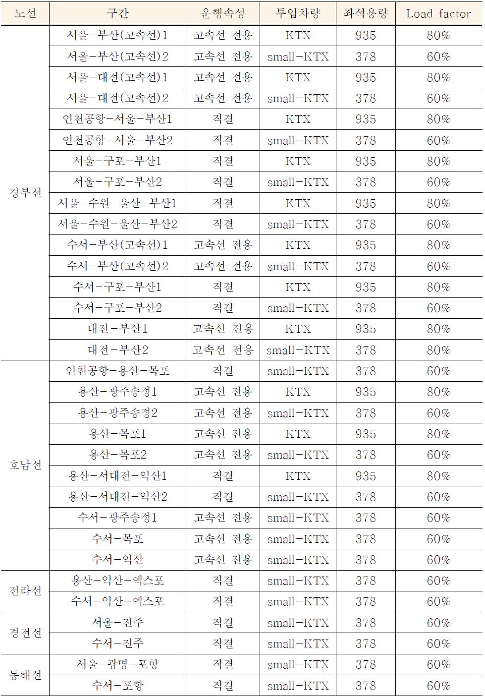 노선 계획 후보 노선 및 적용 파라미터