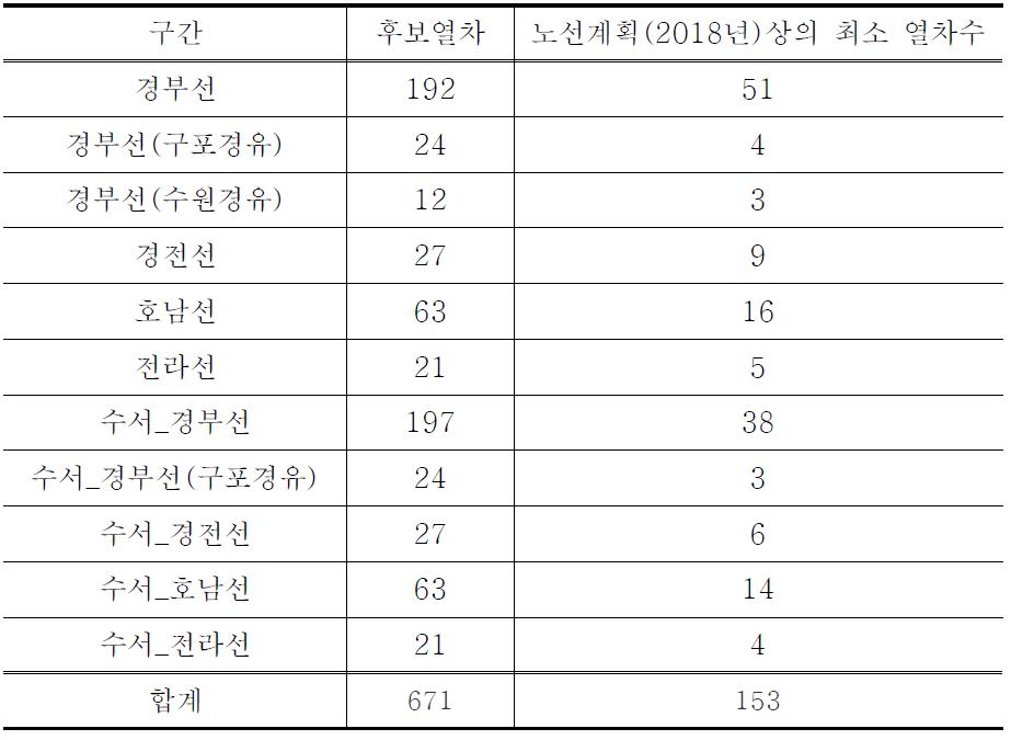 선로용량 계산 시 표 70의 노선 계획 반영 기준