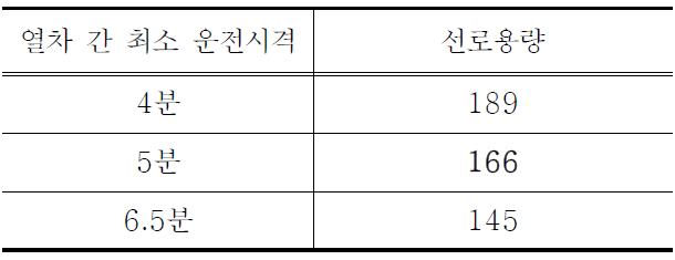 최소 운전시격에 따른 선로용량(편도 기준)