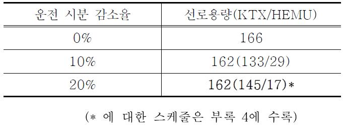 운전 시분 감소에 따른 선로 용량