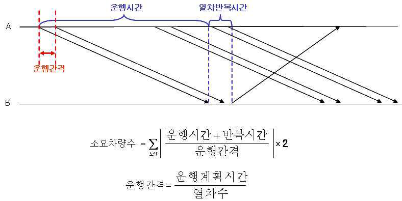 운용 편성수 산정