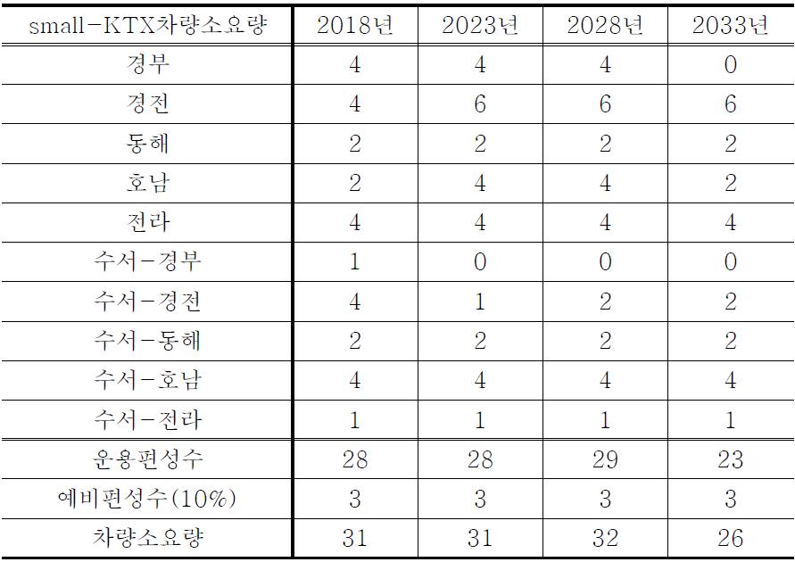 small-KTX 차량 소요량(20량 KTX 수서구간 투입 시)