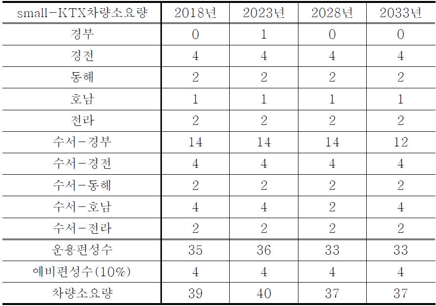 small-KTX 차량 소요량(20량 KTX 수서구간 미투입 시)