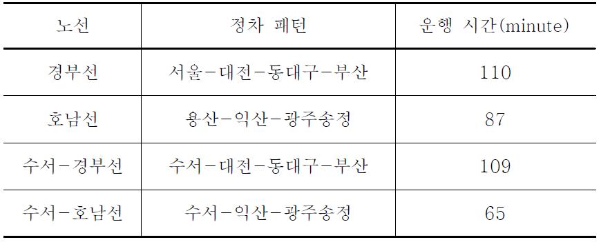 HEMU 정차 패턴 및 운행 시간