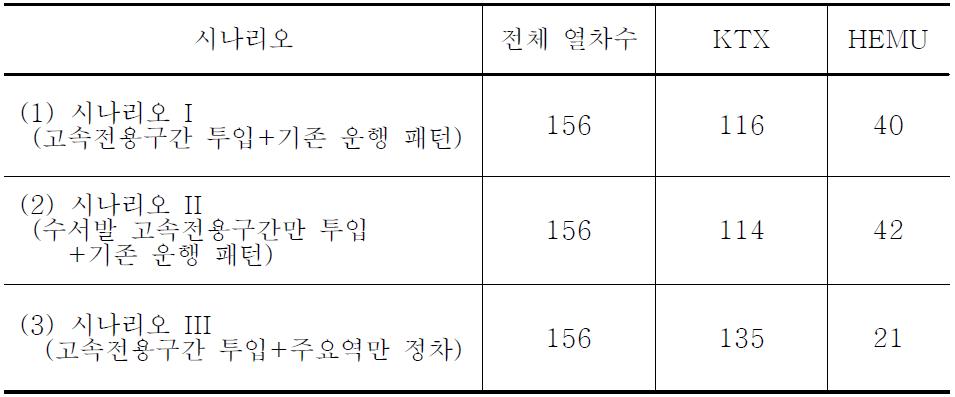 HEMU의 운행 시나리오별 선로용량의 변화(KTX와 HEMU의 기대이익 비율이 100:130인 경우)