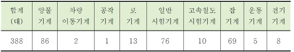 수도권철도차량정비단 중정비센터 주요장비현황