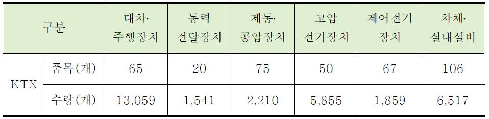 수도권철도차량정비단 중정비센터 2014년도 부품중정비 계획