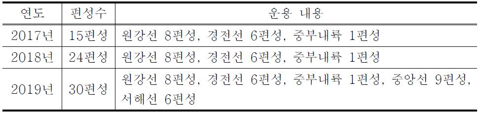 EMU-230 중장기 차량운용 계획