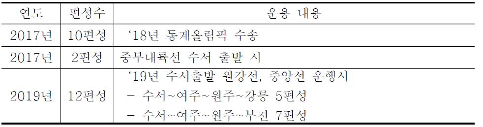 중장기 운송전략 외 EMU-230 추가소요