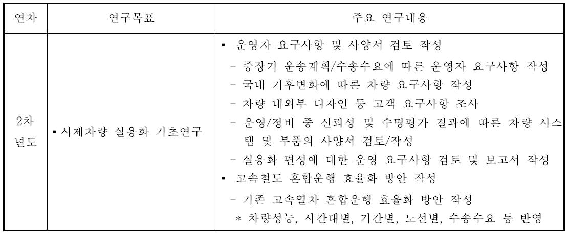 연구목표 및 내용범위