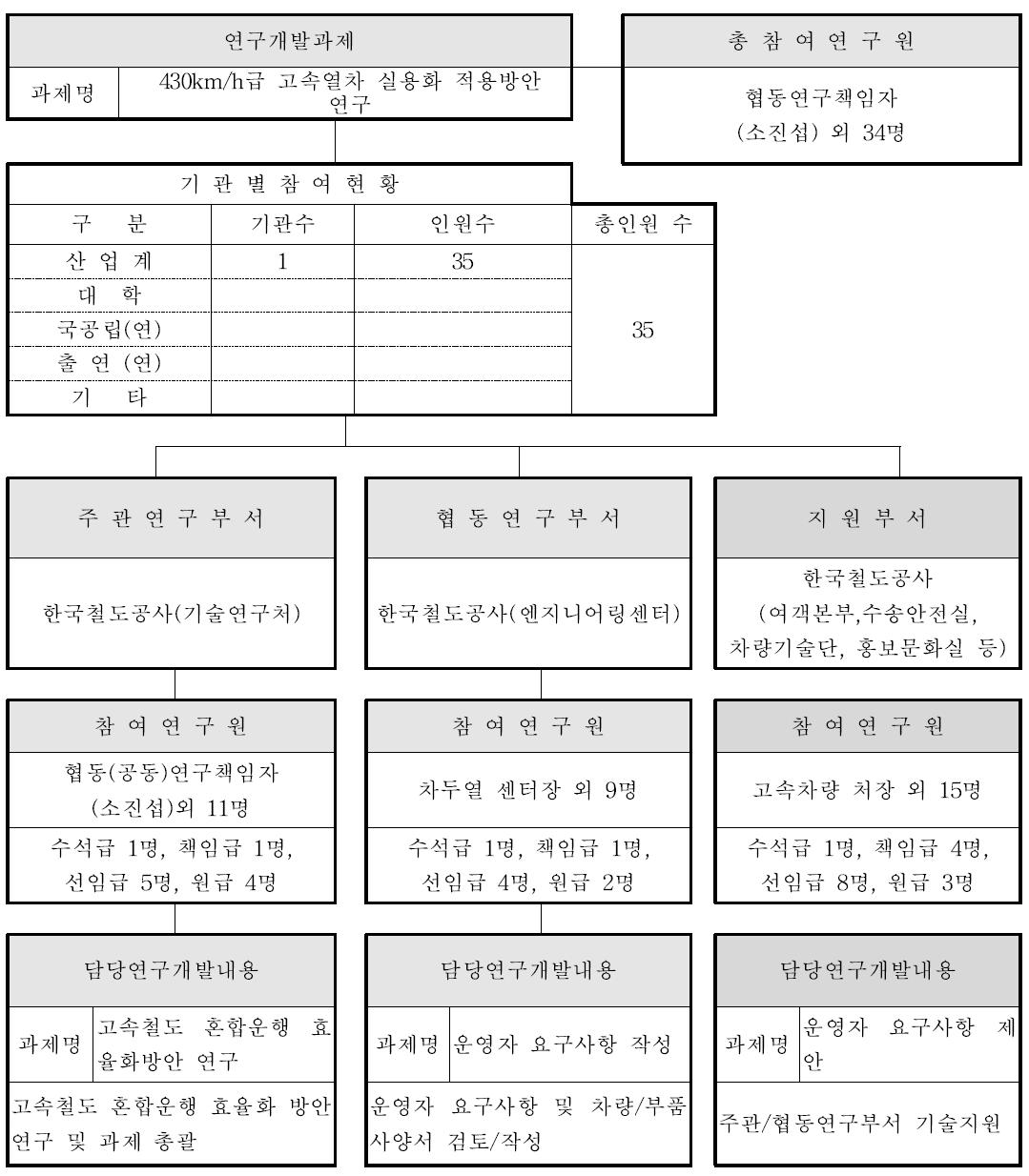 연구개발추진체계