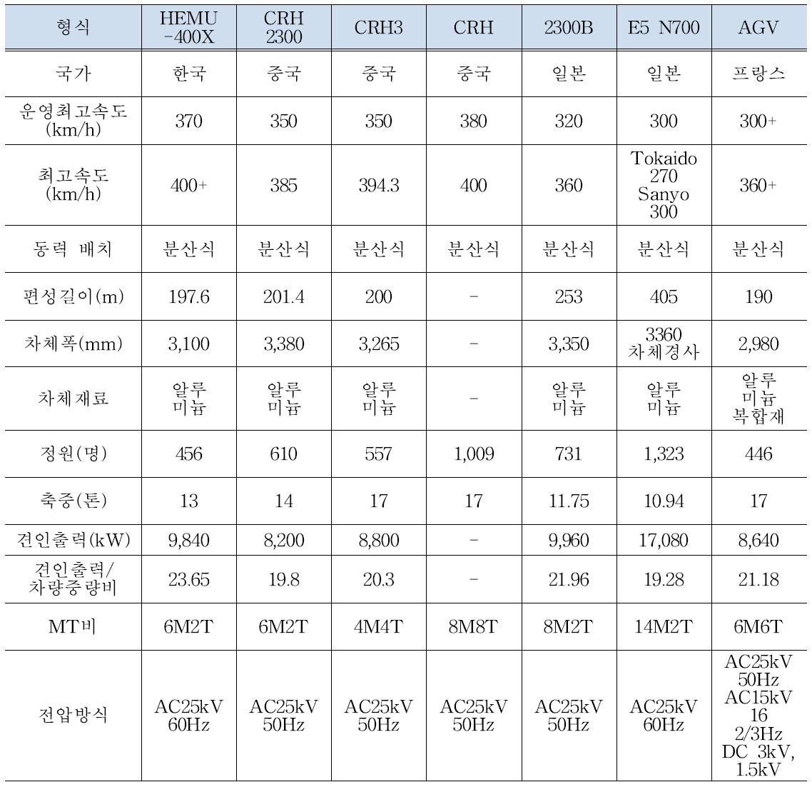 국내·외 개발차량 비교사양