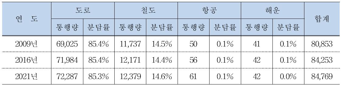 연도별 수송분담률 전망