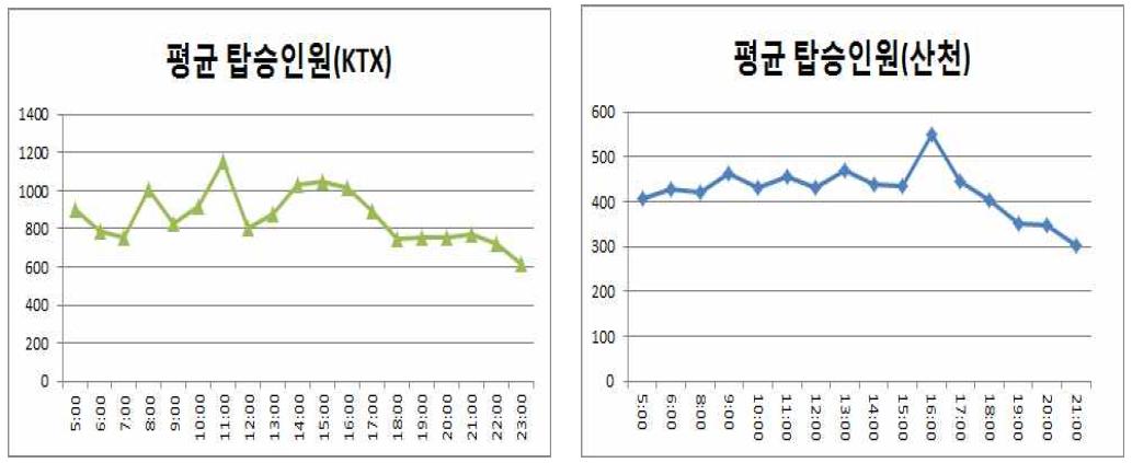 고속철도 시간대별 수송수요