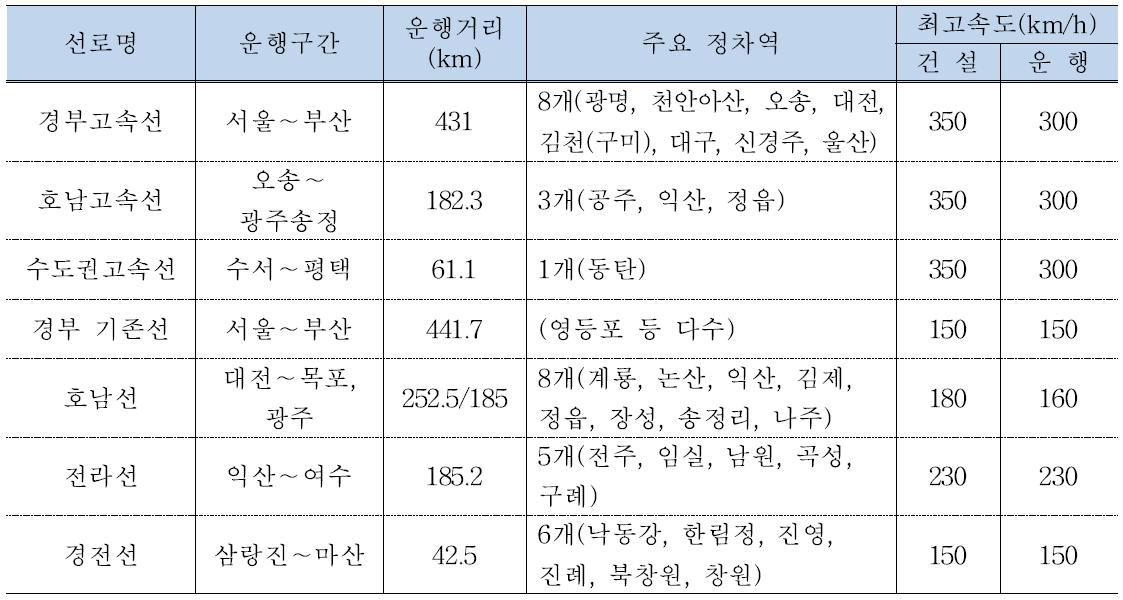 국내 고속철도 운행 가능한 구간