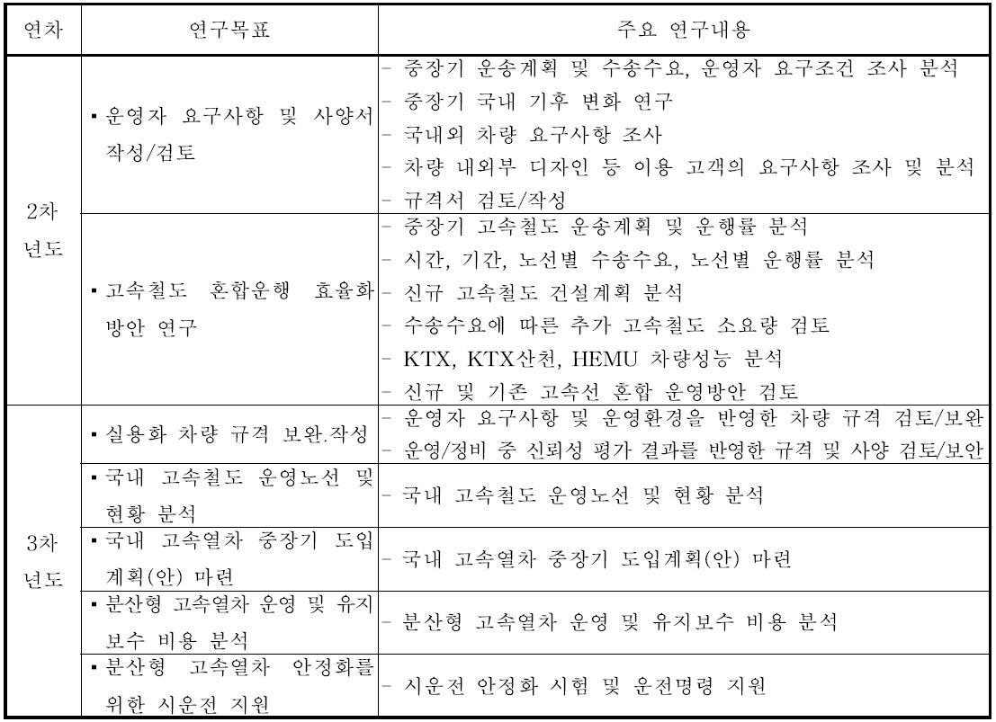 연구목표 및 내용범위