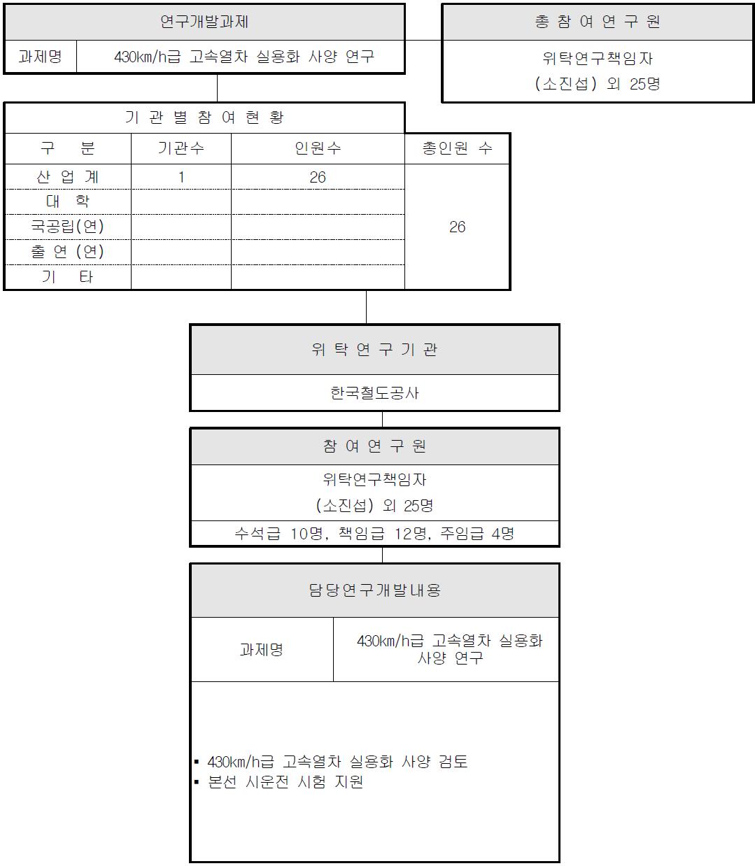 연구개발추진체계