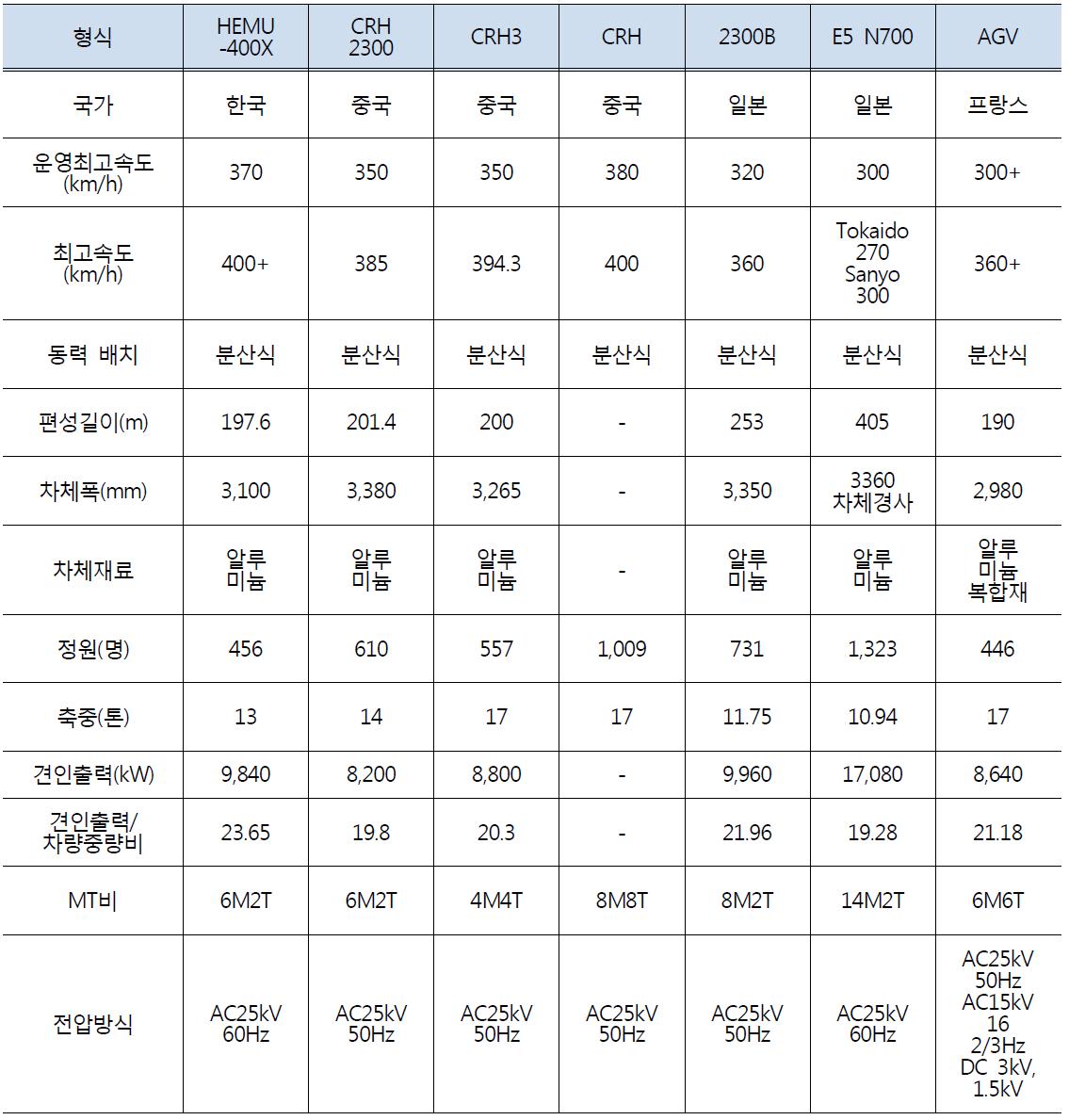 국내·외 개발차량 비교사양