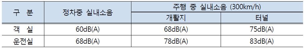 차량 소음 요구사항