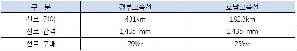 고속철도 선로 운영환경