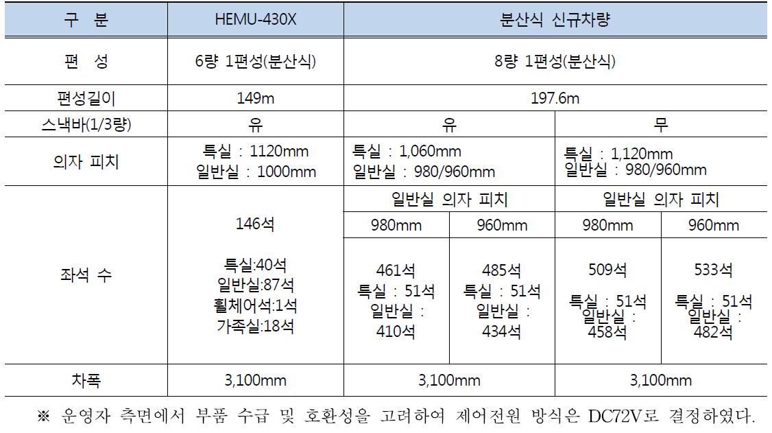 실용화 편성 좌석 수/편의시설 검토