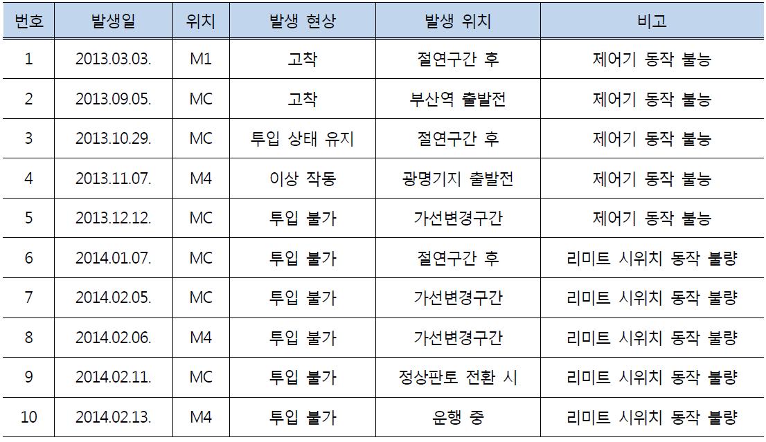 주회로차단기 주요 장애 내역