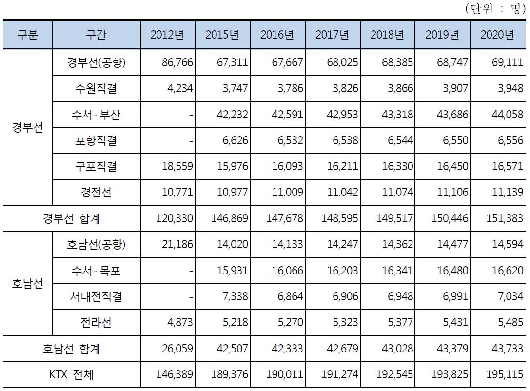 고속철도(KTX) 예상수요