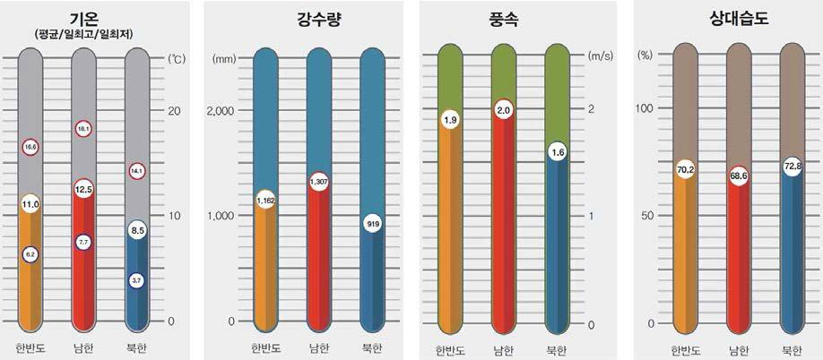 한반도, 남한, 북한 기후요소 평년 값