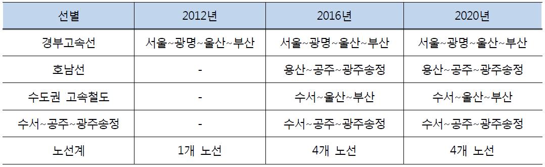 고속전용선(KTX) 운영노선