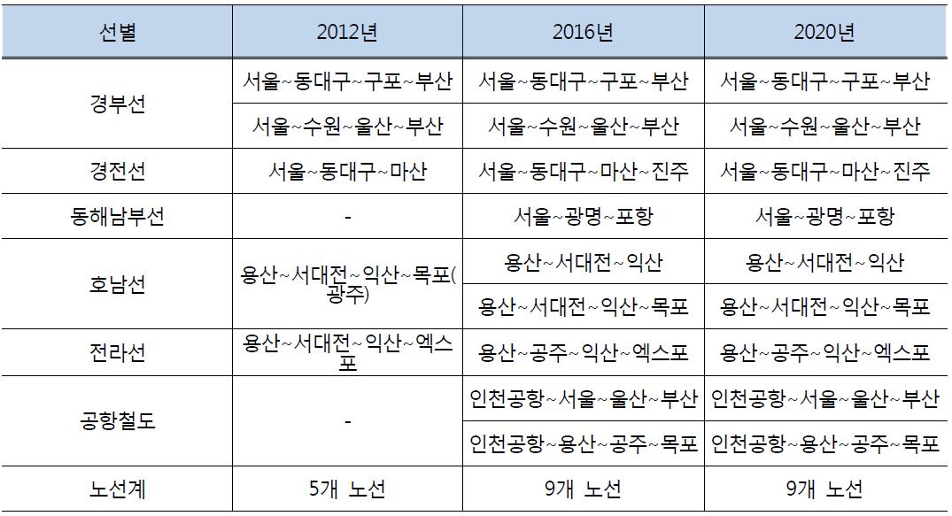 직결운행노선(KTX) 운영노선