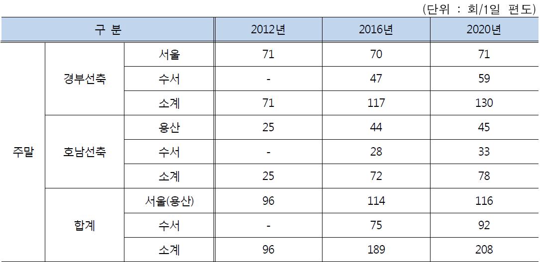 고속철도(KTX) 구간별 운행횟수