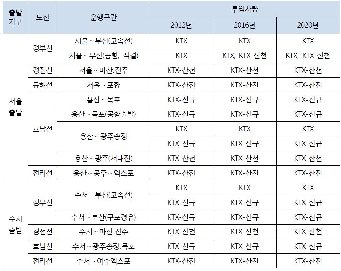 고속철도(KTX) 연도별 운용 계획