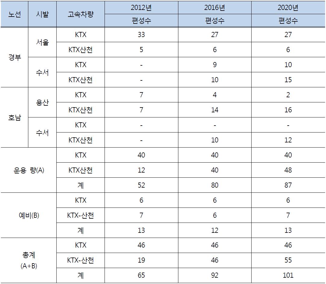 고속철도(KTX) 편성운용 계획