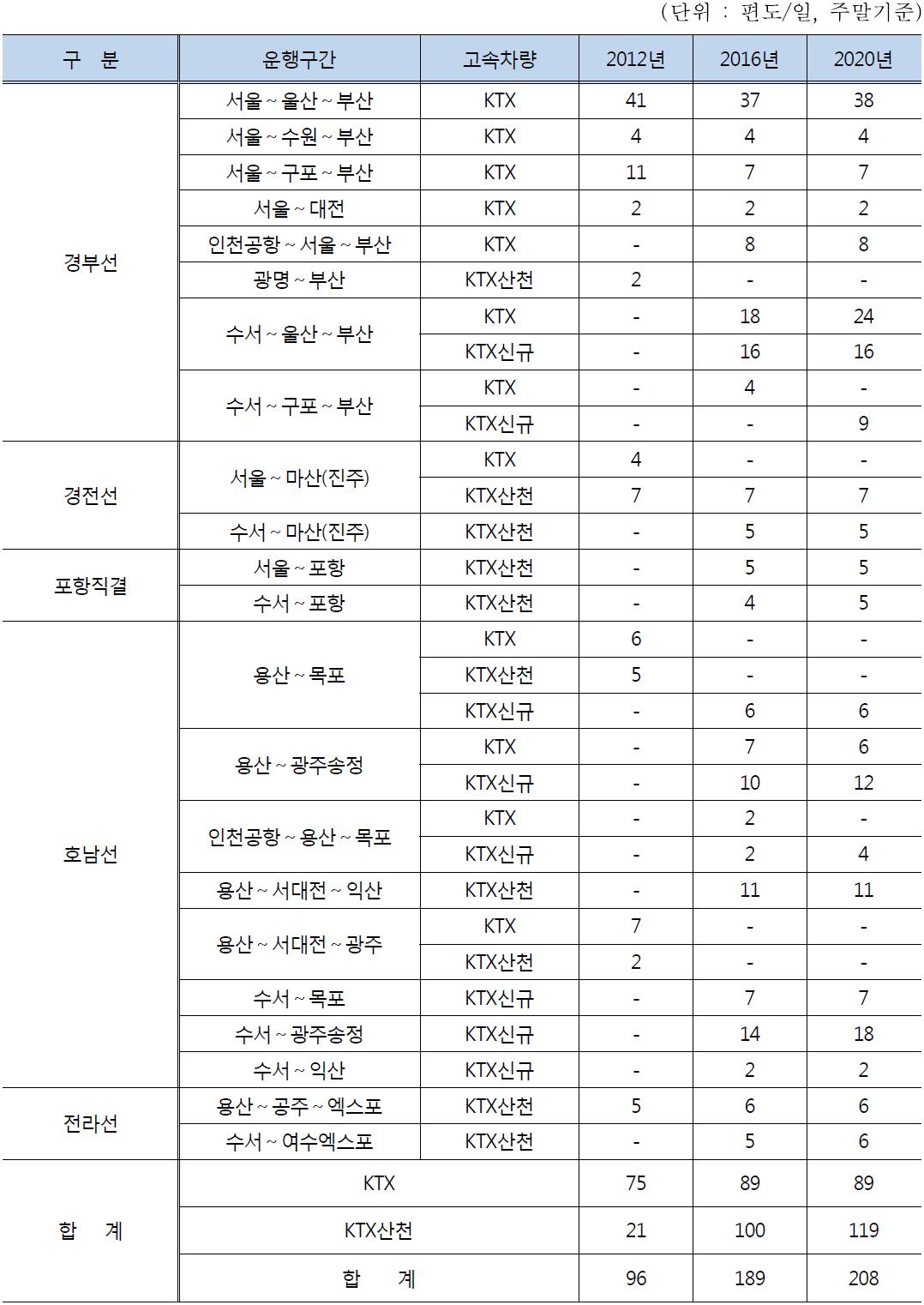 고속철도(KTX) 열차운행횟수