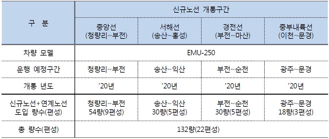 신규노선과 연계노선 승강장 형식 일치할 경우(22편성)