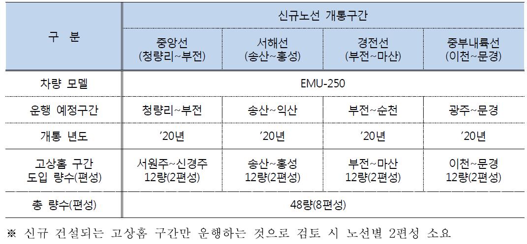 신규노선과 연계노선 승강장 형식 일치할 않은 경우(8편성)