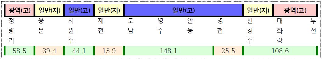 중앙·동해남부선 노선도